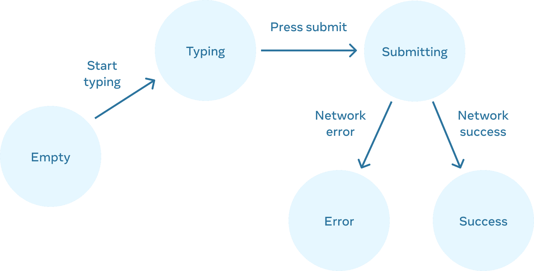 Diagrama de flujo que se mueve de izquierda a derecha con 5 nodos. El primer nodo etiquetado 'vacío' tiene una arista etiquetada 'empezar a escribir' conectada a un nodo etiquetado 'escribiendo'. Ese nodo tiene una arista etiquetada 'presionar enviar' conectada a un nodo etiquetado 'enviando', que tiene dos aristas. La arista izquierda está etiquetada 'error de red' conectada a un nodo etiquetado 'error'. La arista derecha está etiquetada 'éxito de red' conectada a un nodo etiquetado 'éxito'.